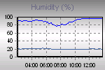 Humidity Graph Thumbnail