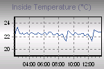 Inside Temperature Graph Thumbnail