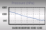 Pressure Graph Thumbnail