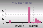 Daily Rain Graph Thumbnail