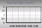 Rain Graph Thumbnail
