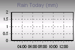Today's Rainfall Graph Thumbnail
