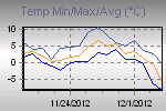 Temp Min/Max Graph Thumbnail