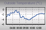 Temperature Graph Thumbnail