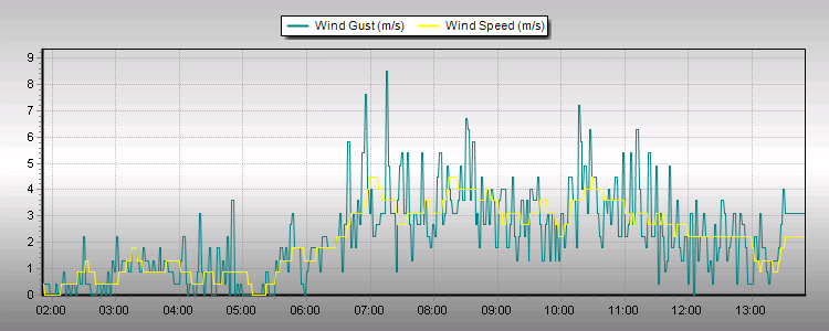 Weather Graphs