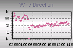 Wind Direction Thumbnail