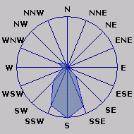 Wind Rose