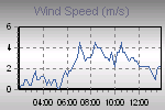 Wind Graph Thumbnail